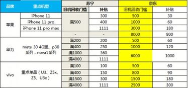 双十一以旧换新补贴助推5G销量,苏宁5G手机增长698